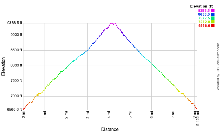 Mount Baden-Powell Elevation Profile