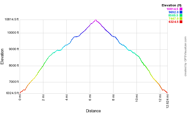 San Jacinto Peak Elevation Profile San Jacinto Peak Elevation Profile