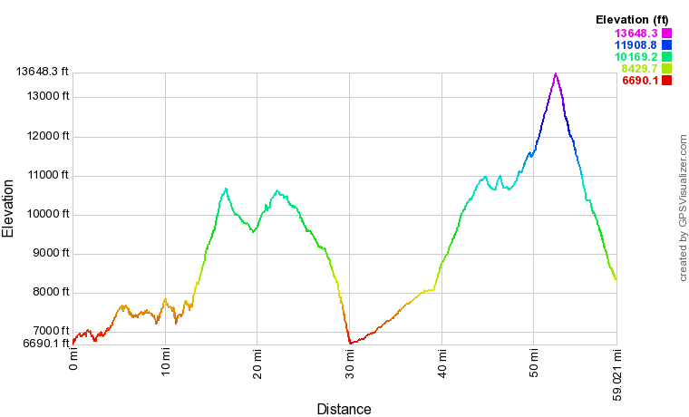 High Sierra Trail Elevation Profile