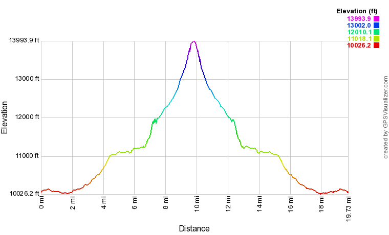 Mount Langley Elevation Profile