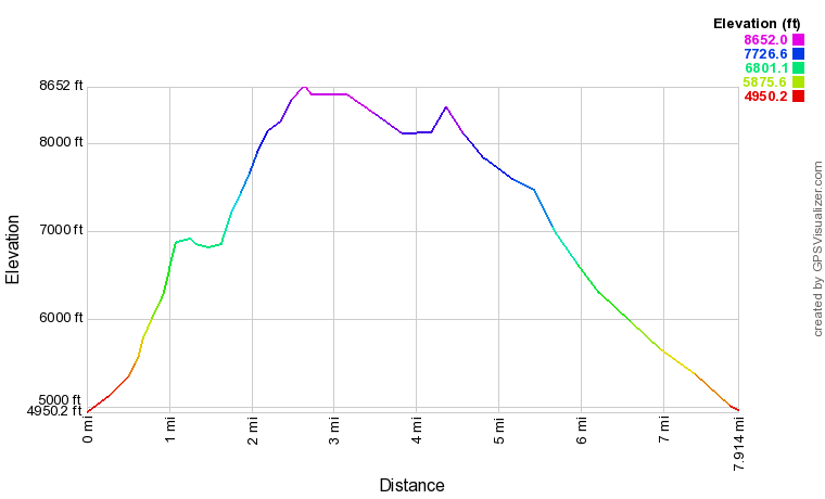 Ontario Peak Elevation Profile