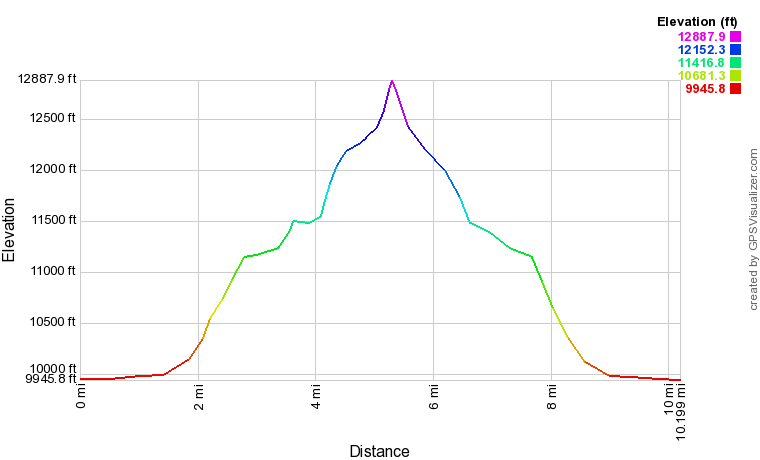 Cirque Peak Elevation Profile