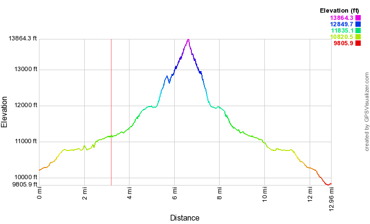 Mount Agassiz Elevation Profle