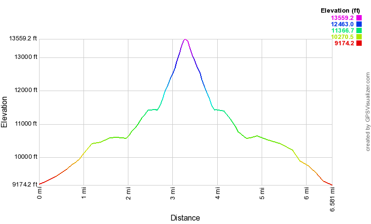 University Peak Elevation Profile