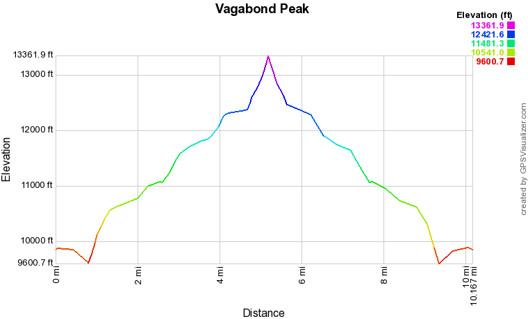 Vagabond Peak Elevation Profile