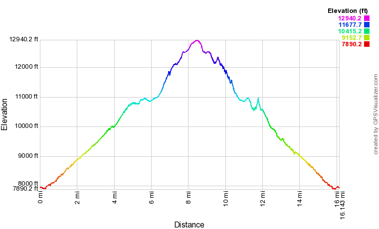 Lone Pine Peak Elevation Profile