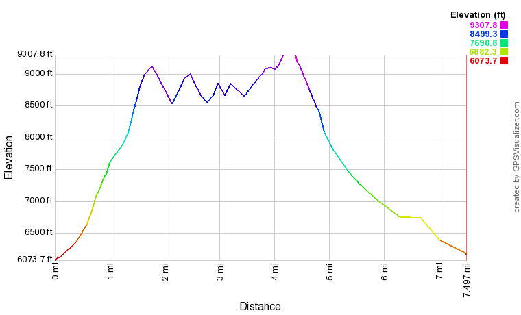 Galena Peak Elevation Profile