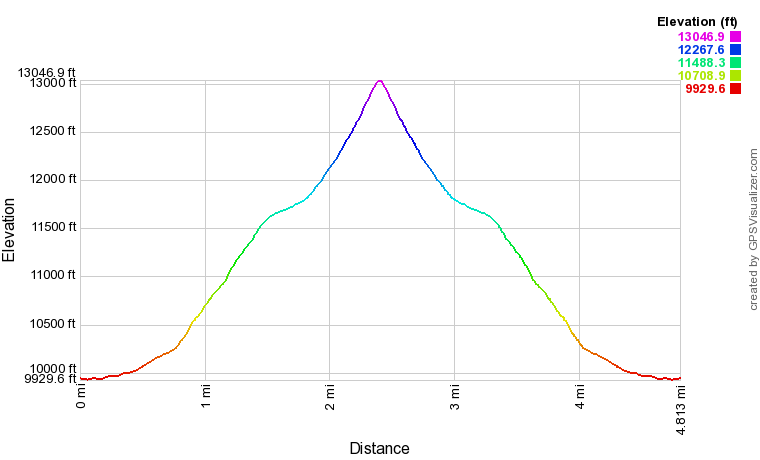 Mount Dana elevation profile