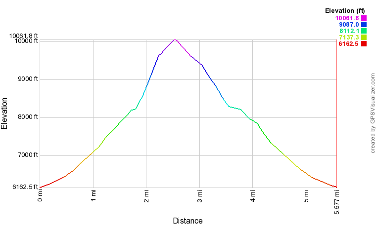 Mount Baldy Elevation Profile
