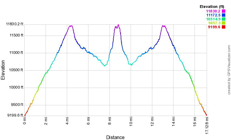 Mount Bago Elevation Profile
