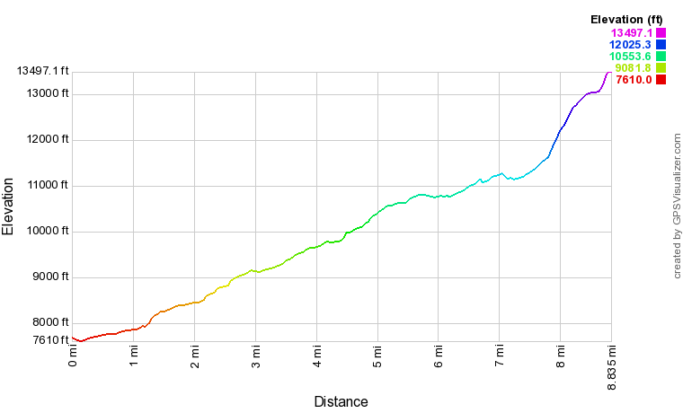 Cloudripper elevation profile