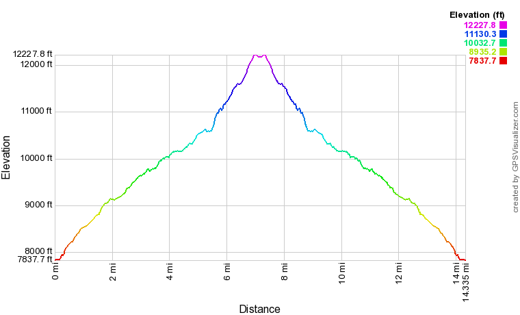 Palisade Glacier Trail Elevation Profile