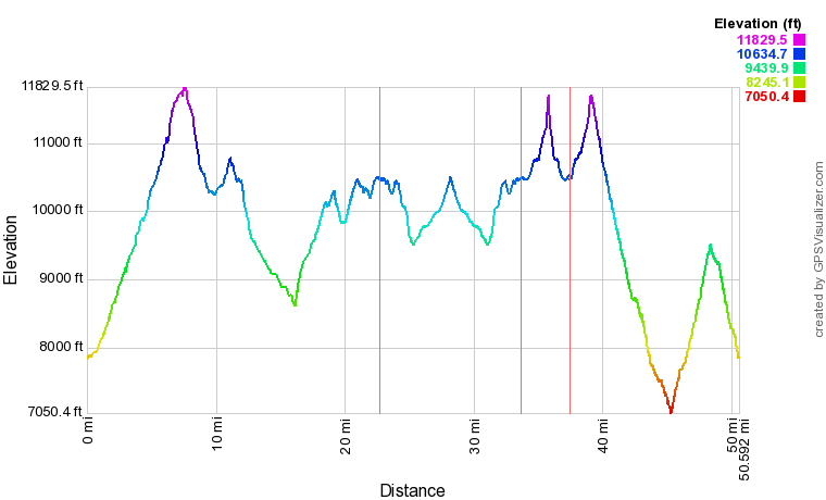Mineral King Elevation Profile