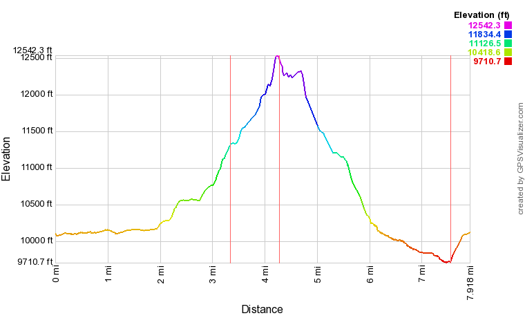 Mount Conness Elevation Profile