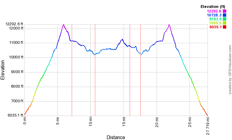 Baxter Pass Elevation Profile