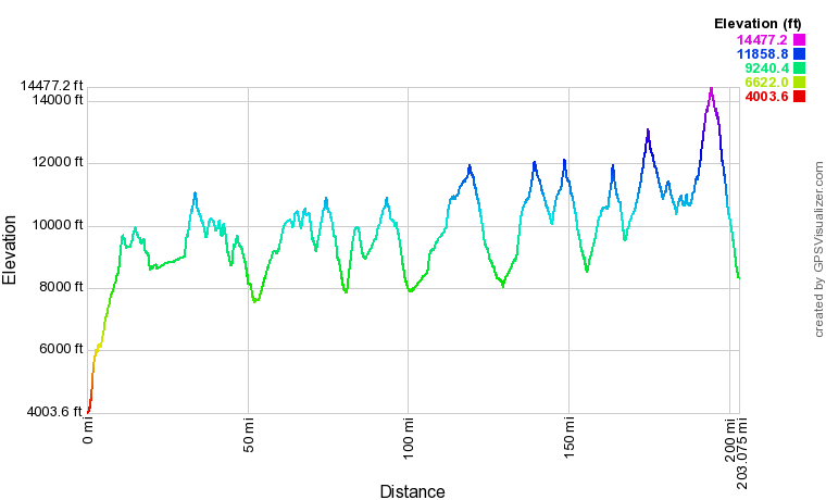 JMT Elevation Profile