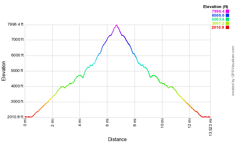 Iron Mountain Elevation Profile