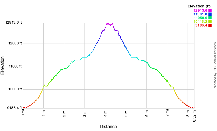 Dragon Peak elevation profile